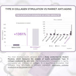 Chart comparing Type III Collagen Stimulation by Biocollagen from MGC Derma with Market Anti-Aging, showing scientific evidence from a study by Modern Meadow.