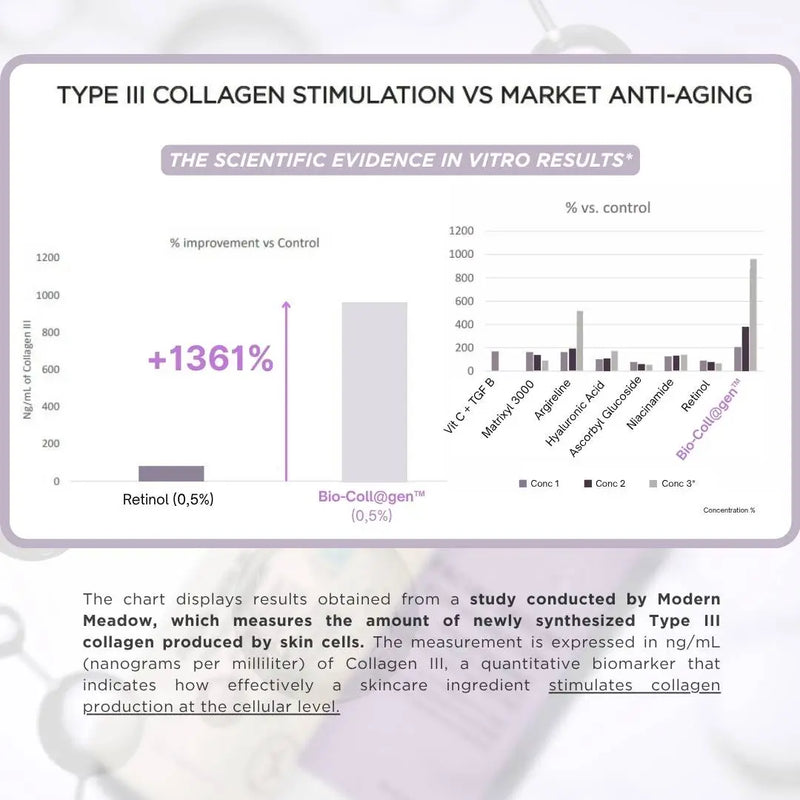 Chart comparing Type III Collagen Stimulation by Biocollagen from MGC Derma with Market Anti-Aging, showing scientific evidence from a study by Modern Meadow.