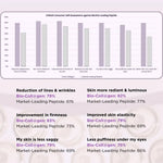 Study chart comparing consumer self-assessment of Bio-Collagen from MGC Derma and market-leading peptide products.