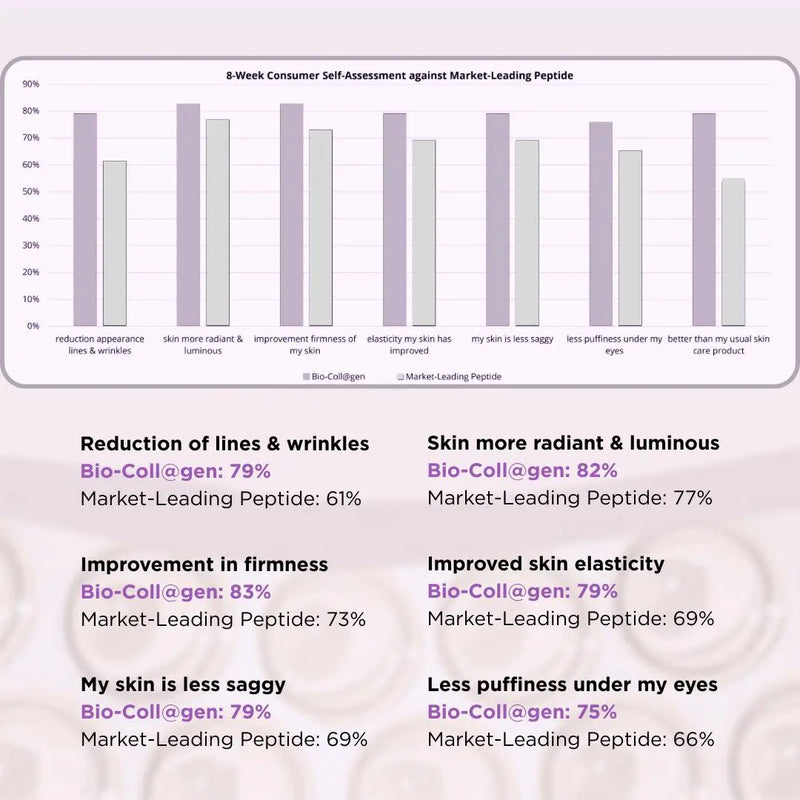 Study chart comparing consumer self-assessment of Bio-Collagen from MGC Derma and market-leading peptide products.